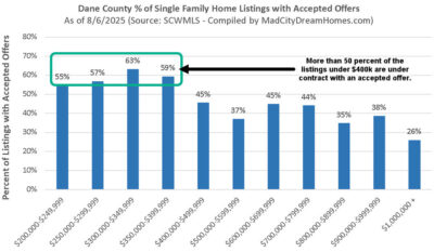 Accepted offers by price range august 2025.jpg