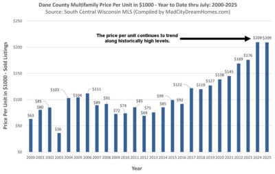 Dane county multifamily real estate prices july 2025.jpg