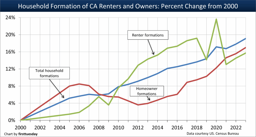 Ca household formation of renters and owners.png