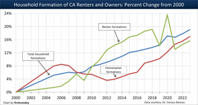 Ca household formation of renters and owners.png