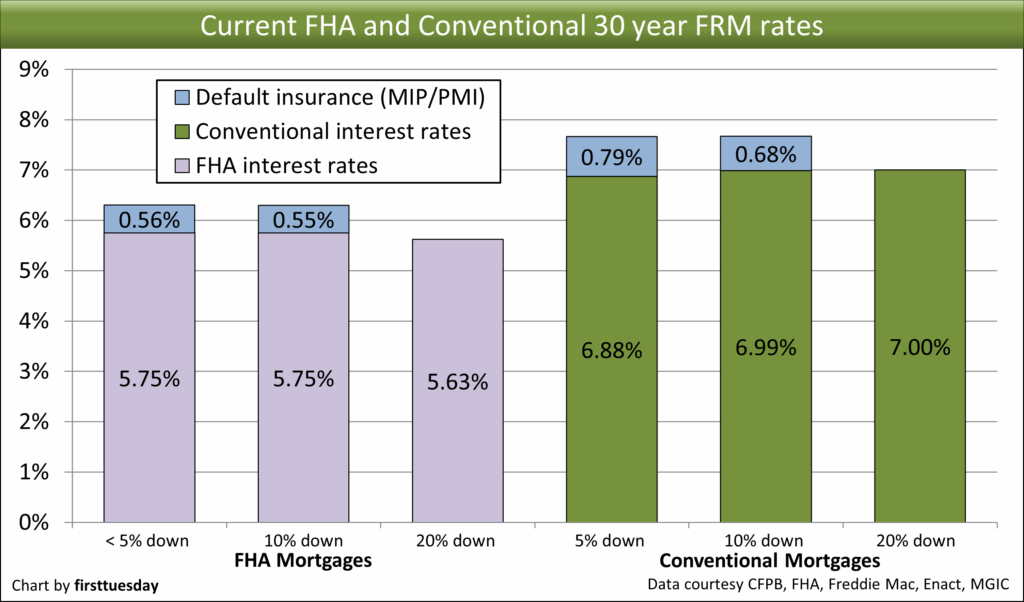 Current fha and conventional 30 frm rates.png