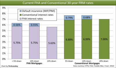 Current fha and conventional 30 frm rates.png