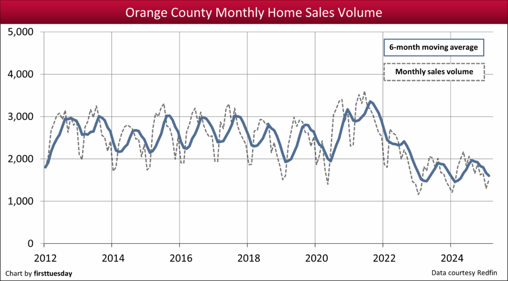 Oc monthly home sales volume.png
