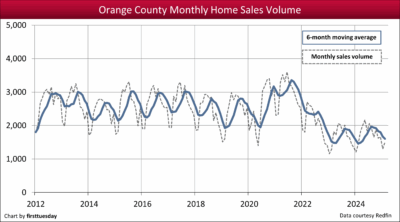 Oc monthly home sales volume.png