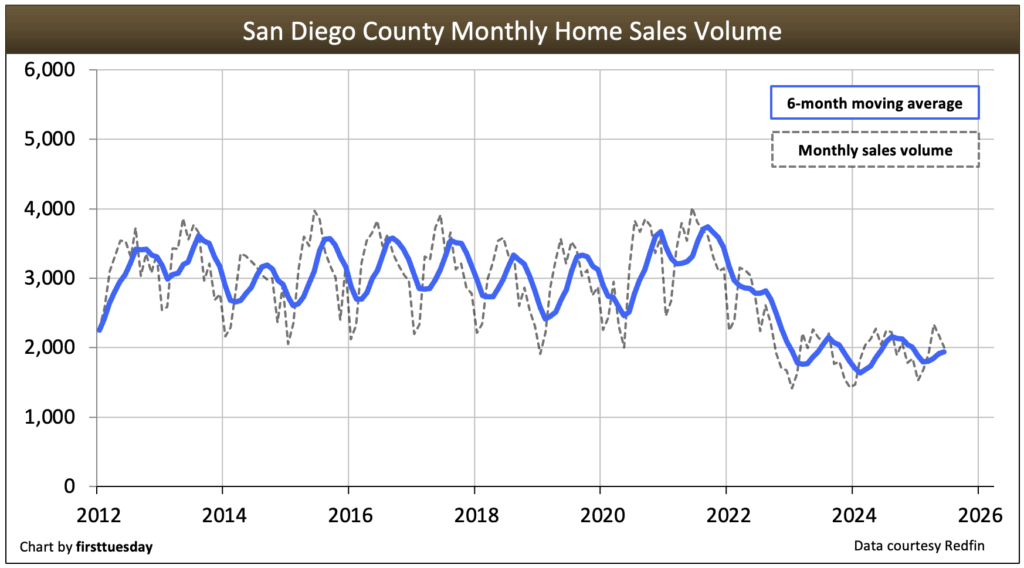 Sd home sales volume jun 2025.png