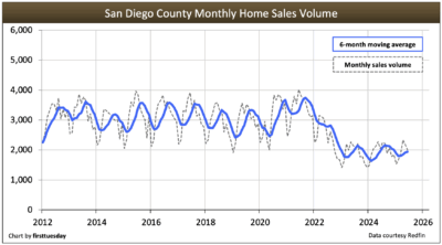 Sd home sales volume jun 2025.png