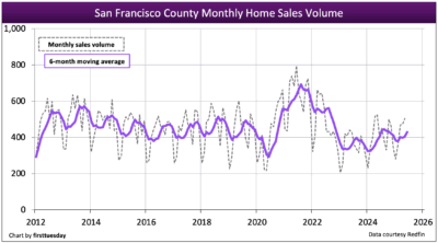 Sf home sales volume jun 2025.png