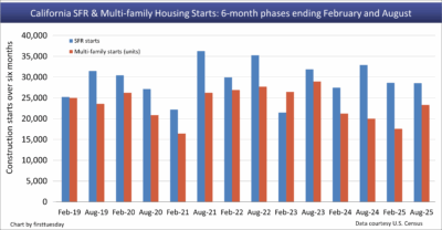 Updated 6 month phase construction starts.png