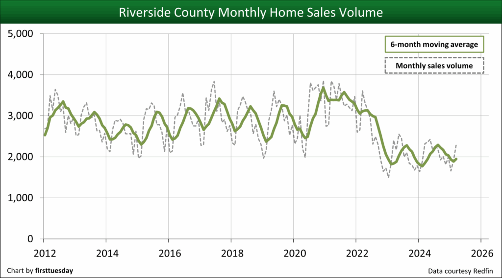 Riverside monthly home sales volume.png