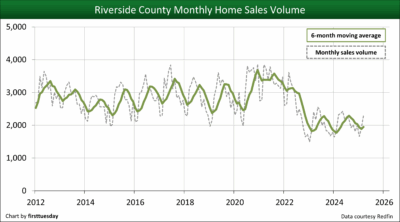 Riverside monthly home sales volume.png