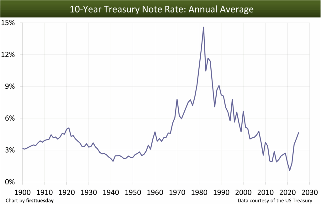 Annual average 10 year t note.png