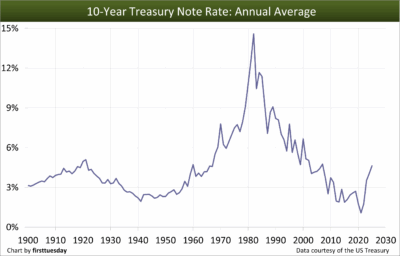 Annual average 10 year t note.png
