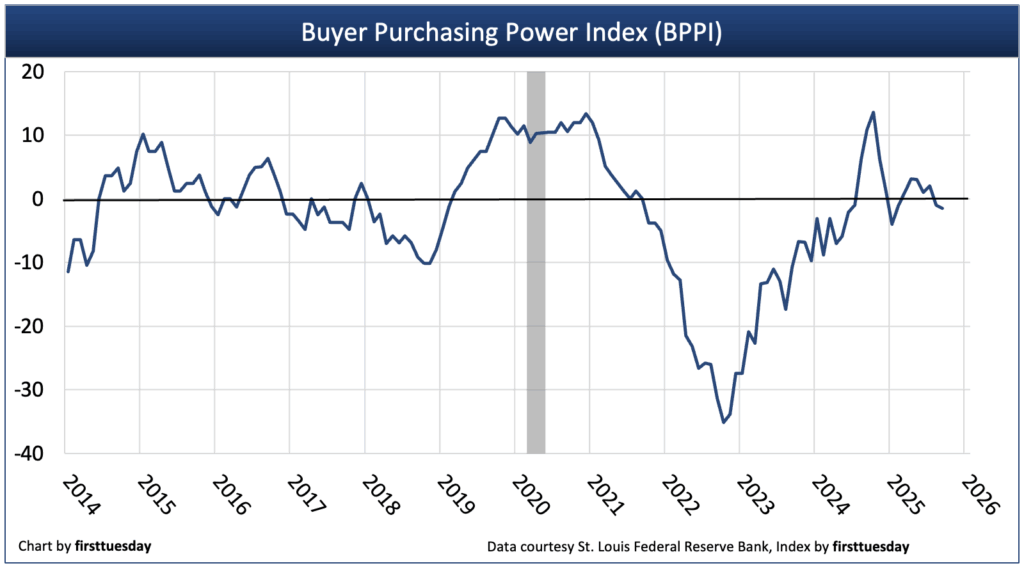 Buyer purchasing power index q3 2025.png