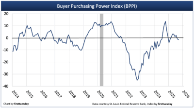 Buyer purchasing power index q3 2025.png