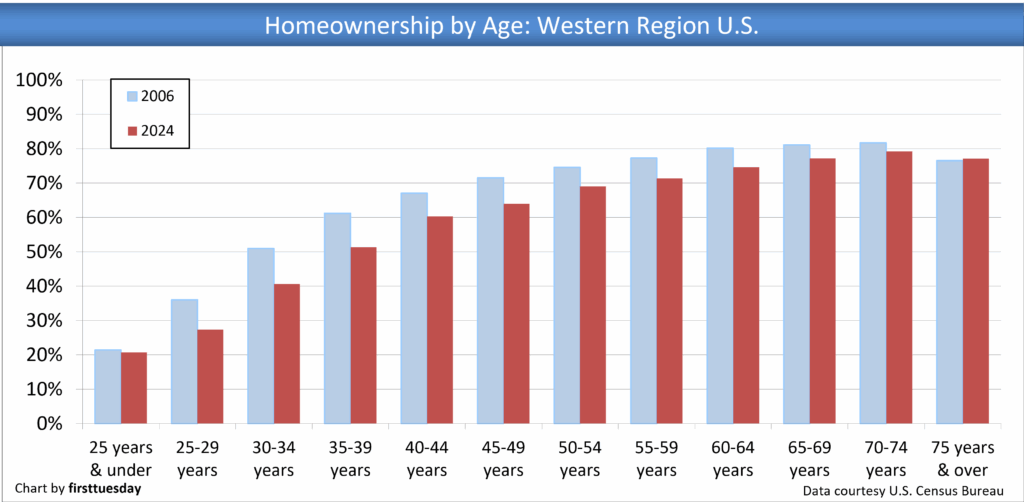 Homeownership by age west.png