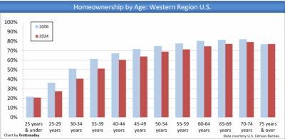 Homeownership by age west.png