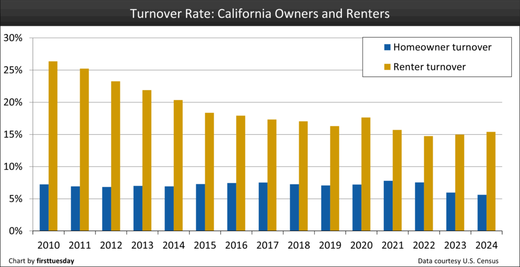 Turnover rate ca owners and renters.png