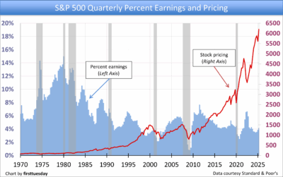 Updated sp 500 quarterly percent earnings and pricing.png