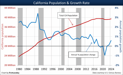 Updated ca population and growth rate.png