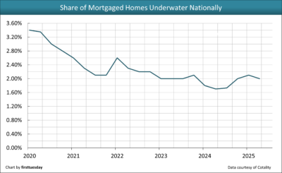Homes underwater nationally.png