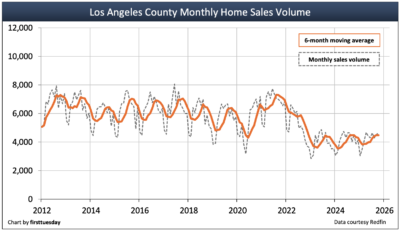 La homesalesvolume oct2025.png