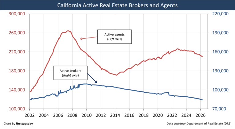 The rise and fall of real estate brokers and agents