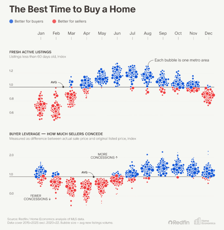 When Is the Best Time to Buy a House?