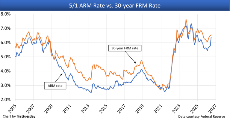 Homebuyers learn the risks of ARMs as FRM rates jump