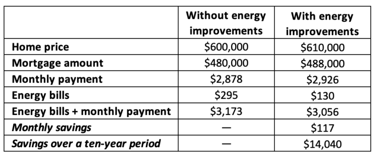 BPO series: Property conditions influence value