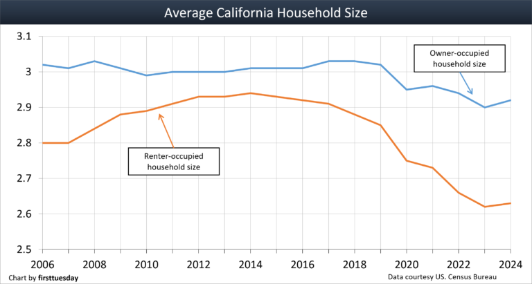 More one-person households buying homes